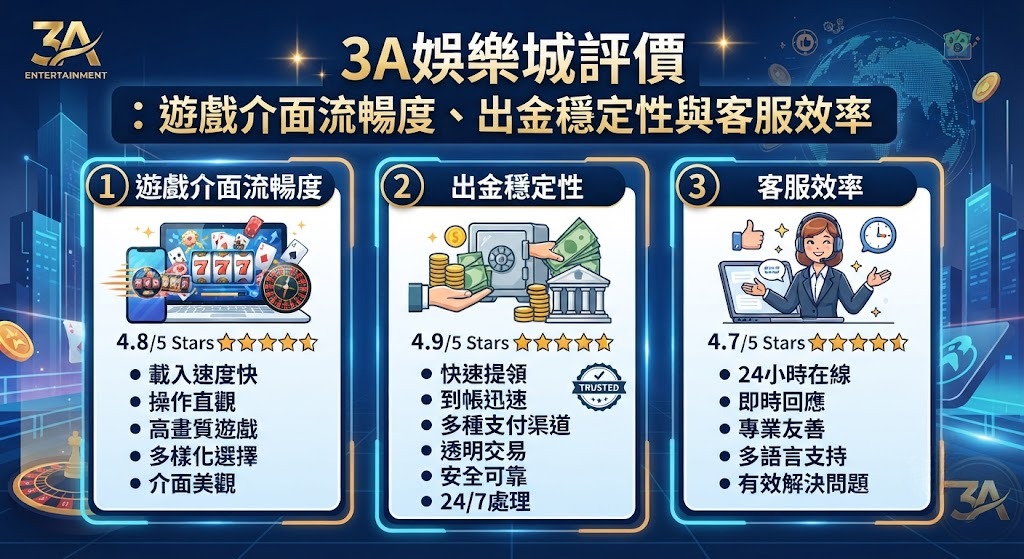 遊戲介面流暢度、出金穩定性與客服效率